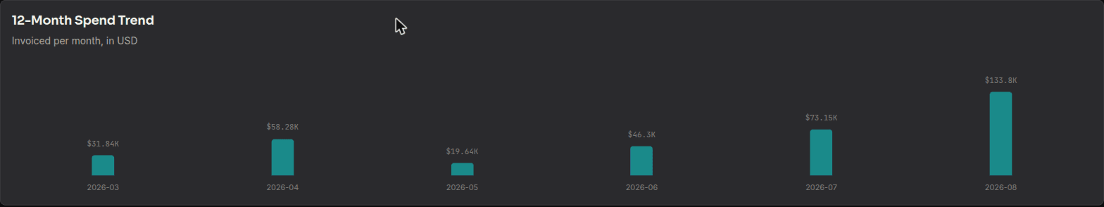 The client portal's 12-Month Spend Trend chart, with one bar per month from March to August 2026 moving between $19.64K and $133.8K