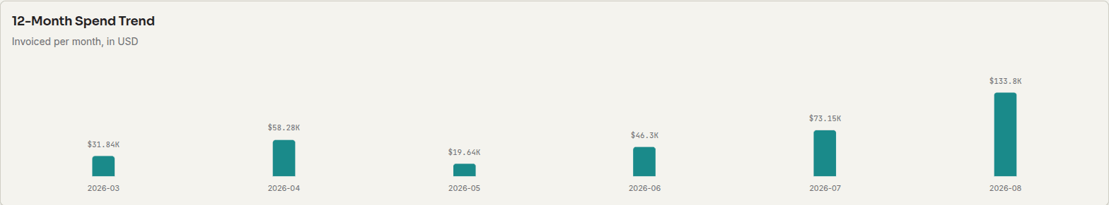 The client portal's 12-Month Spend Trend chart, with one bar per month from March to August 2026 moving between $19.64K and $133.8K